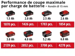 EINHELL - Sécateur sans fil ge-ls 18 li - largeur de coupe 28 mm - 0.8 kg - sans batterie