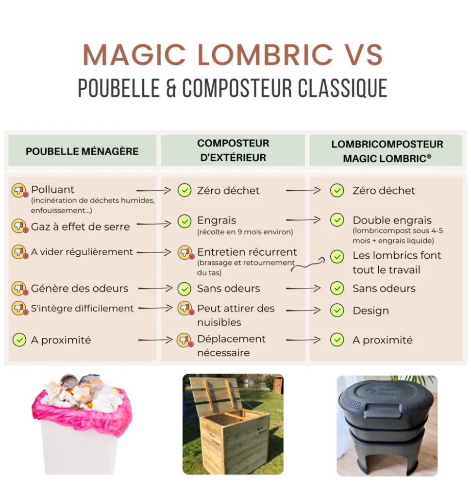 PLANET COMPOST - Lombricomposteur Magic Lombric avec 2 bacs à compost - 28 l